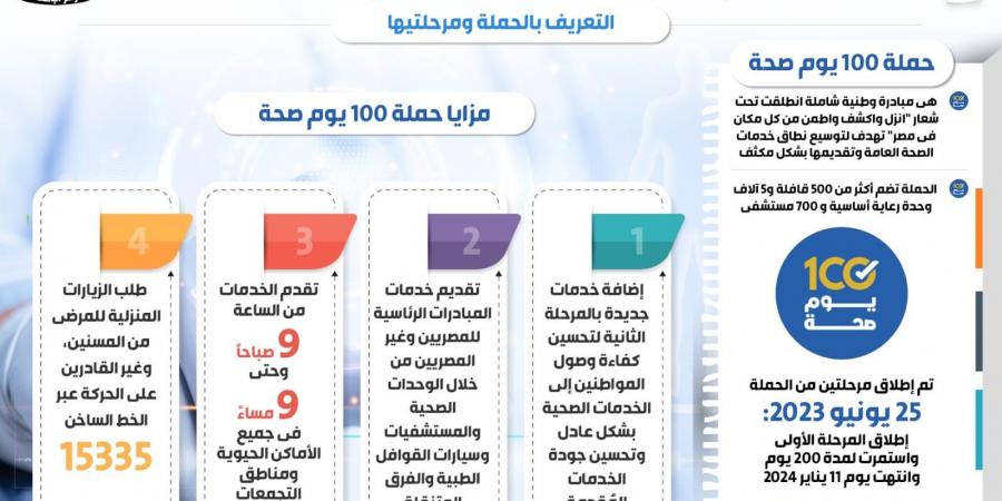 إنفوجراف.. حملة "100 يوم صحة" تواصل نجاحاتها للعام الثانى على التوالى - بوابة فكرة وي