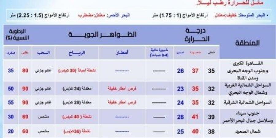 الأرصاد توجه تحذير عاجل اليوم الإثنين 2 سبتمبر 2024 لسكان هذه المناطق - بوابة فكرة وي