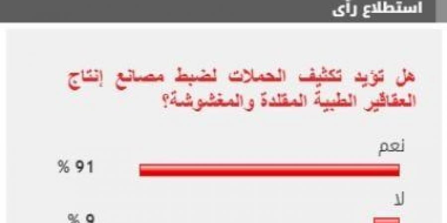 %91 من القراء يطالبون بتكثيف الحملات لضبط مصانع إنتاج العقاقير الطبية المغشوشة - بوابة فكرة وي