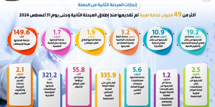 بالإنفوجراف، حملة "100 يوم صحة" تواصل نجاحاتها للعام الثاني على التوالي - بوابة فكرة وي