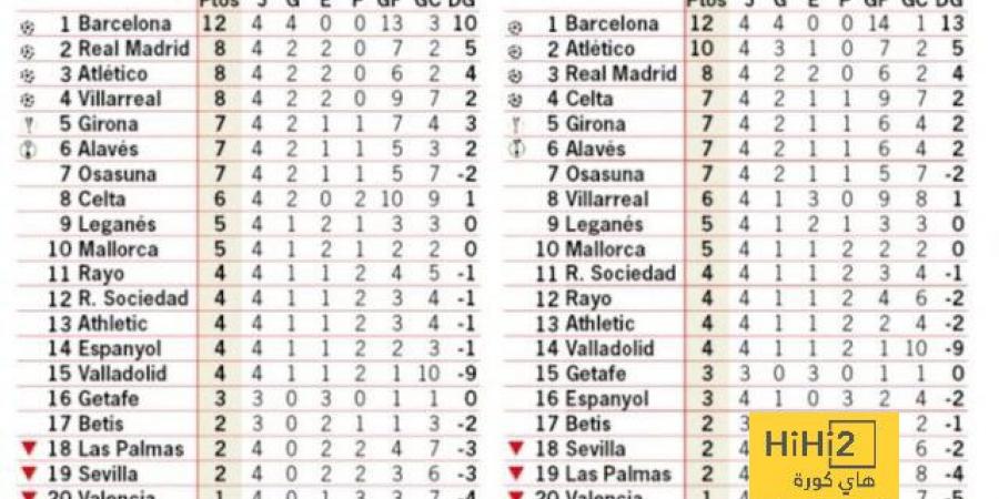اخبار الرياضة ترتيب الليغا مع وبدون الفار