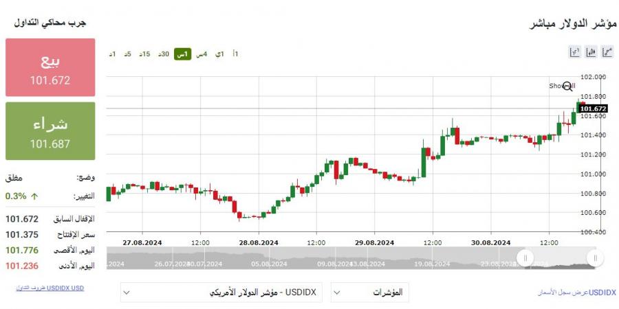 حركة مؤشر الدولار الأمريكي بالتداولات العالمية، لامست هذا المستوى - بوابة فكرة وي