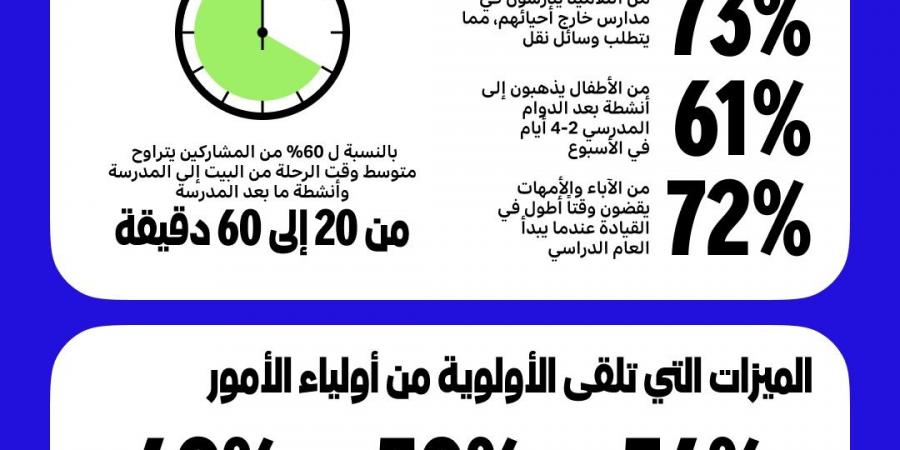 استبيان خرائط يانغو: 93% من أولياء الأمور يهتمون بخدمات الملاحة ونصائح التنقل في «دليل دبي» - بوابة فكرة وي