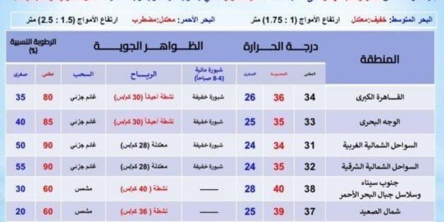 طقس اليوم.. الظواهر الجوية ودرجات الحرارة المتوقعة - بوابة فكرة وي