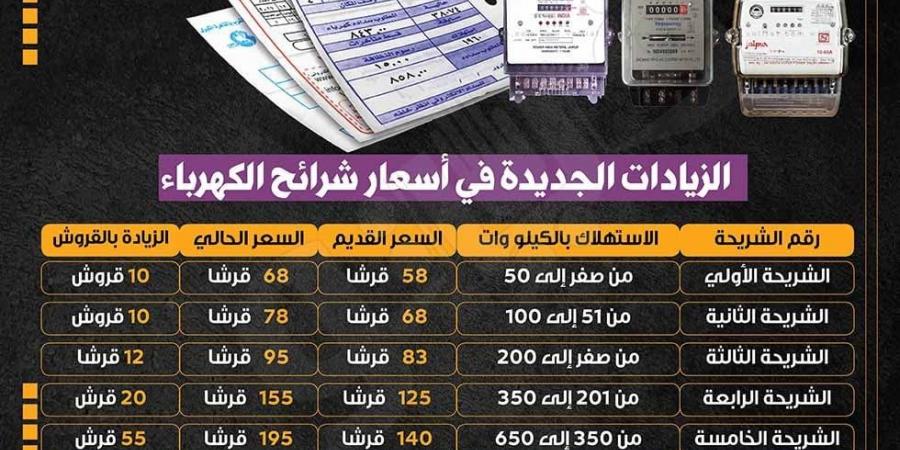 توضيح هام من الكهرباء بشأن أسعار شرائح الاستهلاك بالعدادات الكودية - بوابة فكرة وي