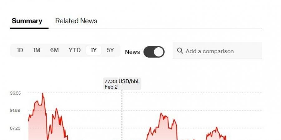 أسعار النفط عند أدنى مستوى منذ مطلع 2024 - بوابة فكرة وي