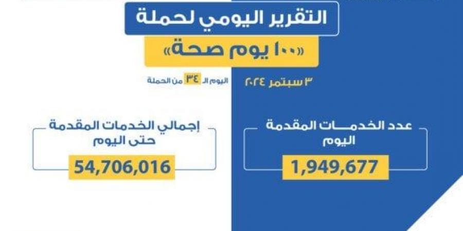 «100 يوم صحة»: تقديم أكثر من 54 مليون و706 آلاف خدمة مجانية خلال 34 يوما - بوابة فكرة وي