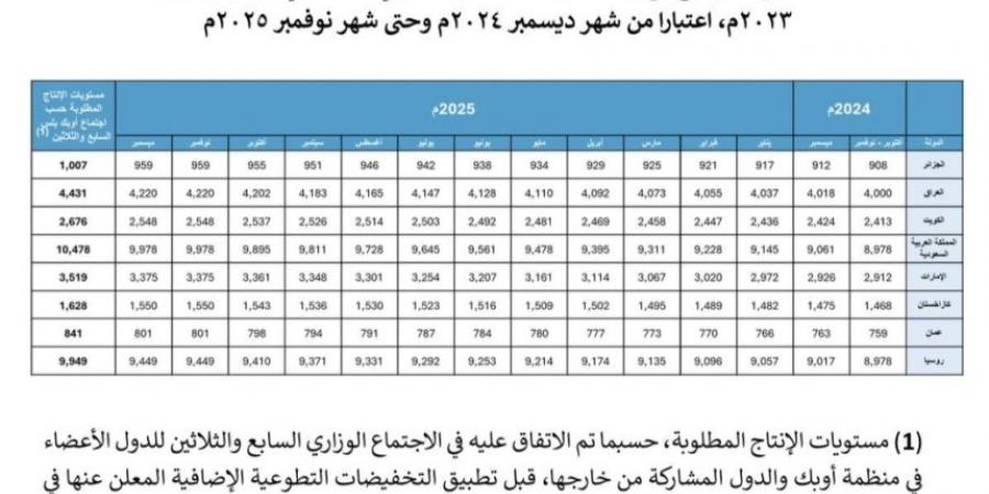 مجموعة أوبك بلس.. المملكة و7 دول تُمدد تخفيضات إنتاج النفط التطوعية - بوابة فكرة وي