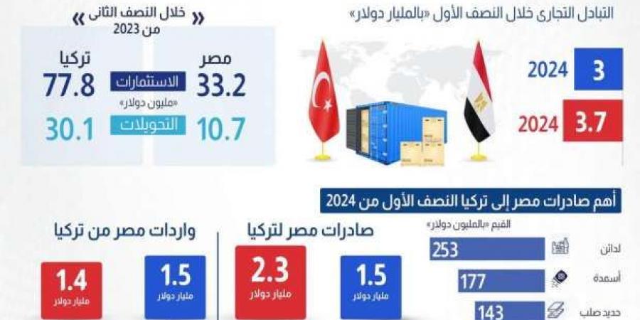 بعد زيارة الرئيس.. اقتصادي يوضح الفرص الاستثمارية وطرق الاستفادة من التجربة التركية - بوابة فكرة وي