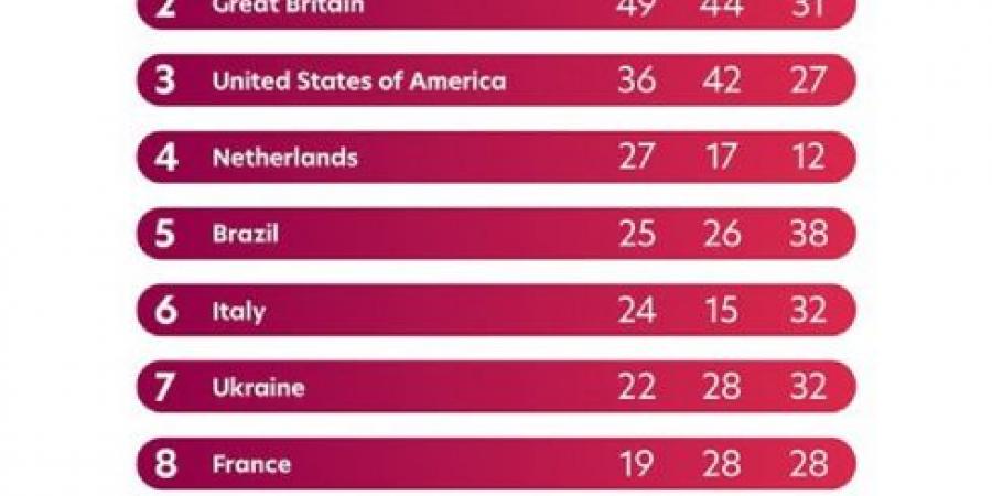 الترتيب النهائي لجدول الميداليات لدورة الالعاب البارالمبية - بوابة فكرة وي