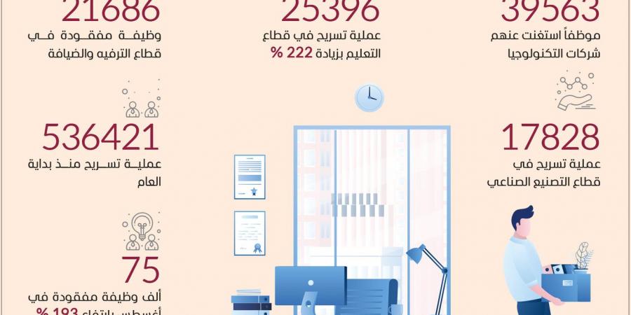 موجة تسريح الموظفين في أمريكا الأعلى منذ 5 أشهر - بوابة فكرة وي