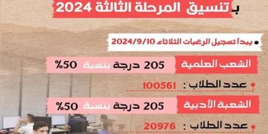 غداً..بدء تسجيل الرغبات بتنسيق المرحلة الثالثة 2024 "انفوجراف" - بوابة فكرة وي