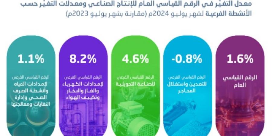 "هيئة الإحصاء": ارتفاع الرقم القياسي للإنتاج الصناعي بنسبة 1.6% خلال يوليو 2024م - بوابة فكرة وي