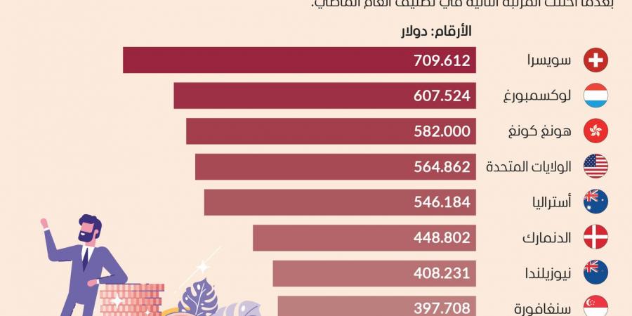 أعلى الدول في متوسط الثروة للفرد على مستوى العالم - بوابة فكرة وي