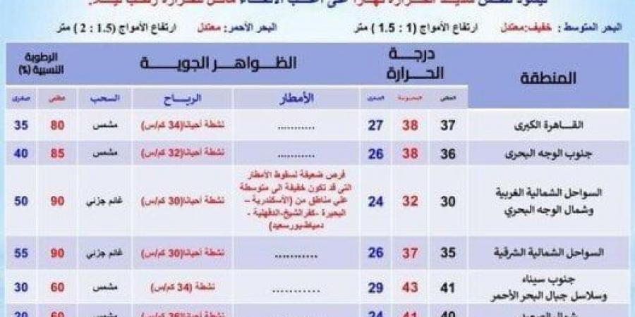 بالبلدي : الأرصاد تصدم المواطنين بشأن حالة الطقس اليوم الخميس 12 سبتمبر 2024 - بوابة فكرة وي