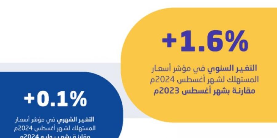 "هيئة الإحصاء": استقرار معدل التضخم في المملكة عند 1.6% - بوابة فكرة وي