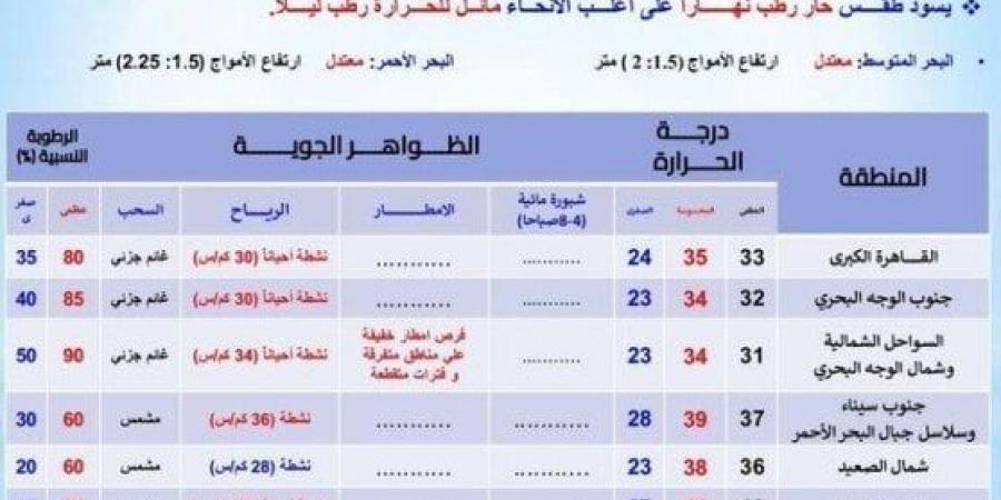 بالبلدي : استمرار الموجة الحارة.. الأرصاد تحذر من حالة الطقس اليوم الإثنين 16 سبتمبر 2024 - بوابة فكرة وي