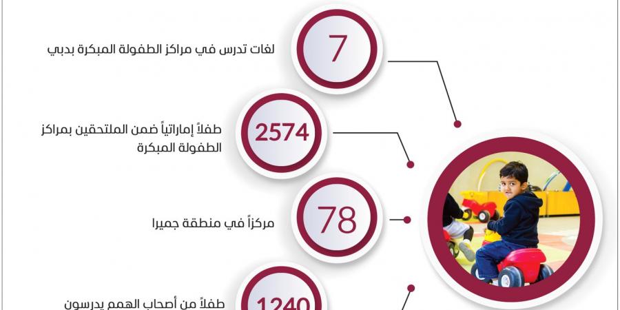 303 مراكز للطفولة المبكرة في دبي - بوابة فكرة وي