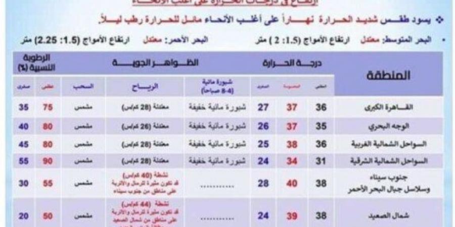 شديد الحرارة.. الأرصاد تحذر من طقس اليوم الخميس 19 سبتمبر 2024 - بوابة فكرة وي