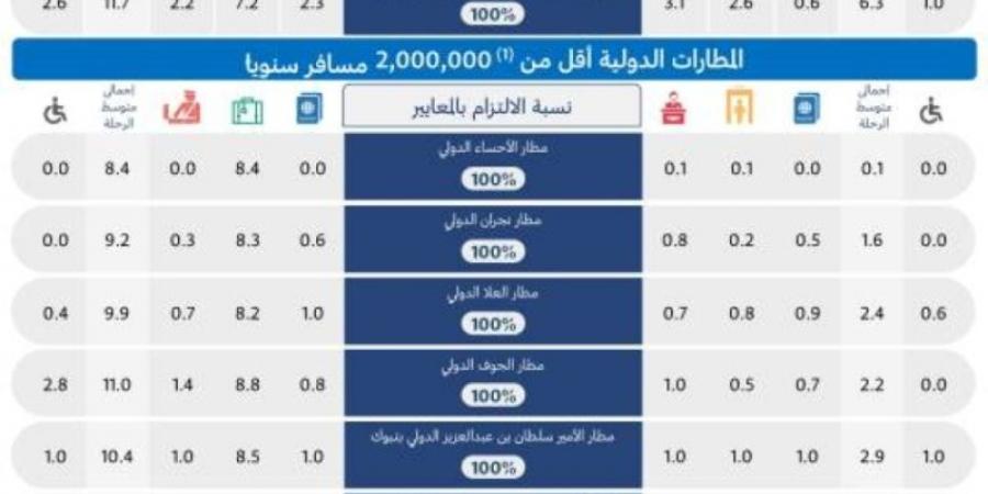 اصدار التقرير الشهري عن أداء المطارات الداخلية والدولية - بوابة فكرة وي