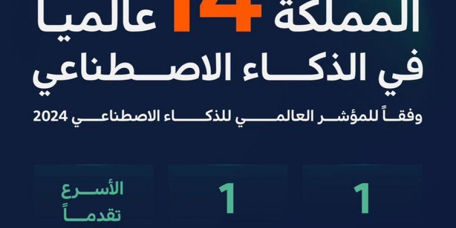 السعودية الأولى عربياً والـ 14 عالمياً في الذكاء الاصطناعي.. خطوات عملاقة نحو الريادة العالمية - بوابة فكرة وي