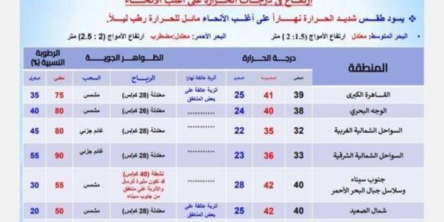 أجواء شديدة الحرارة.. الأرصاد تحذر من حالة الطقس اليوم الجمعة 20 سبتمبر 2024 - بوابة فكرة وي