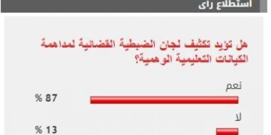 %87 من القراء يؤيدون تكثيف لجان الضبطية القضائية لمداهمة الكيانات التعليمية الوهمية - بوابة فكرة وي