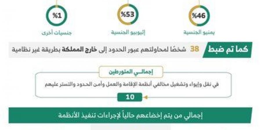 الداخلية:ضبط 22716 مخالفًا لأنظمة الإقامة والعمل وأمن الحدود - بوابة فكرة وي