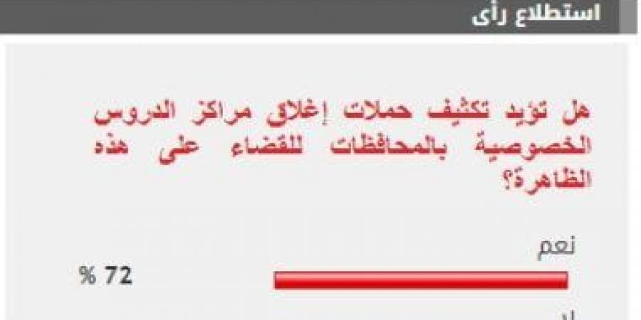 %72 من القراء يؤيدون تكثيف حملات إغلاق مراكز الدروس الخصوصية بالمحافظات - بوابة فكرة وي