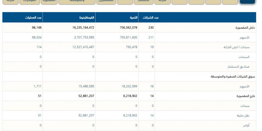 البورصة المصرية، مؤشر EGX30 يلامس مستوى جديد بجلسة اليوم - بوابة فكرة وي