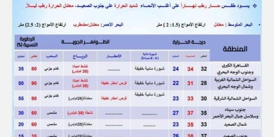 أمطار تضرب هذه المحافظات.. بيان عاجل من الأرصاد بشأن طقس اليوم الإثنين 23 سبتمبر 2024 - بوابة فكرة وي