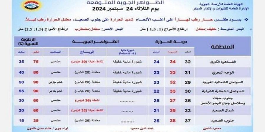 انخفاض في درجات الحرارة.. الأرصاد تعلن حالة الطقس المتوقعة غدا الثلاثاء 24 سبتمبر - بوابة فكرة وي