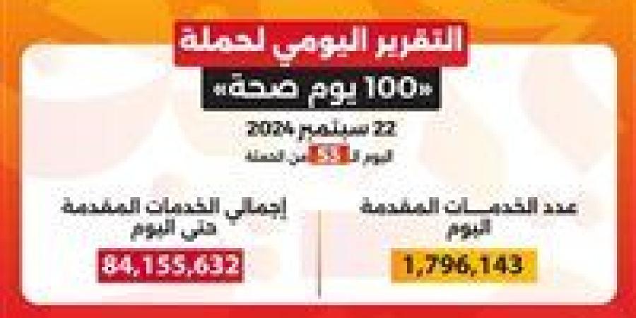 وزير الصحة: حملة «100 يوم صحة» قدمت أكثر من 84 مليون و155 ألف خدمة مجانية خلال 53 يوما - بوابة فكرة وي