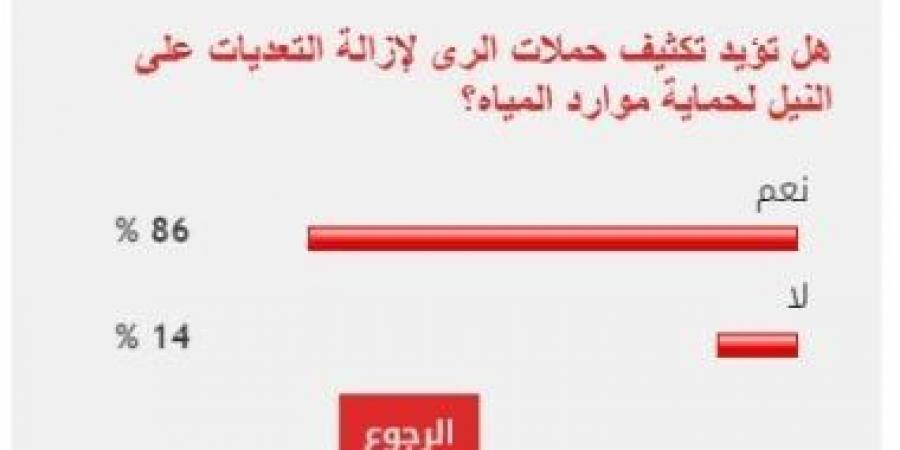 86 % من القراء بتكثيف حملات إزالة التعديات على النيل لحماية الموارد المائية - بوابة فكرة وي