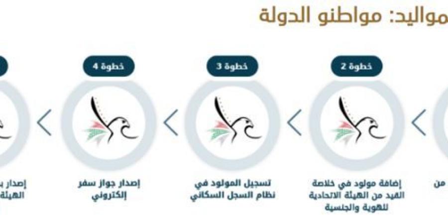 "مبروك ما ياك" توفر للمواليد الجدد من المواطنين 5 وثائق - بوابة فكرة وي