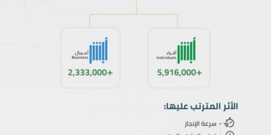 8.2 مليون عملية إلكترونية عبر أبشر⁩ خلال أغسطس 2024م - بوابة فكرة وي