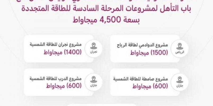 "الشركة السعودية الطاقة" تعلن فتح باب التأهُّل للمنافسة من مشروعات الطاقة الشمسية - بوابة فكرة وي