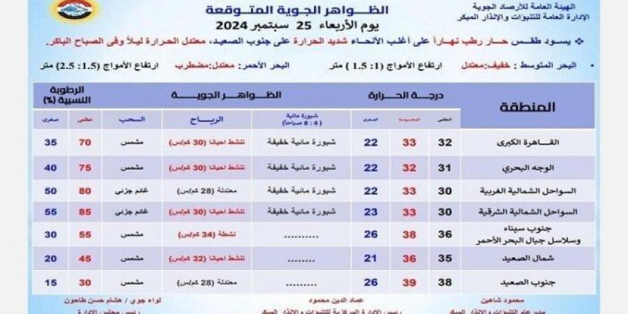 بالبلدي : حالة الطقس المتوقعة اليوم.. الأربعاء 25 سبتمبر 2024 - بوابة فكرة وي