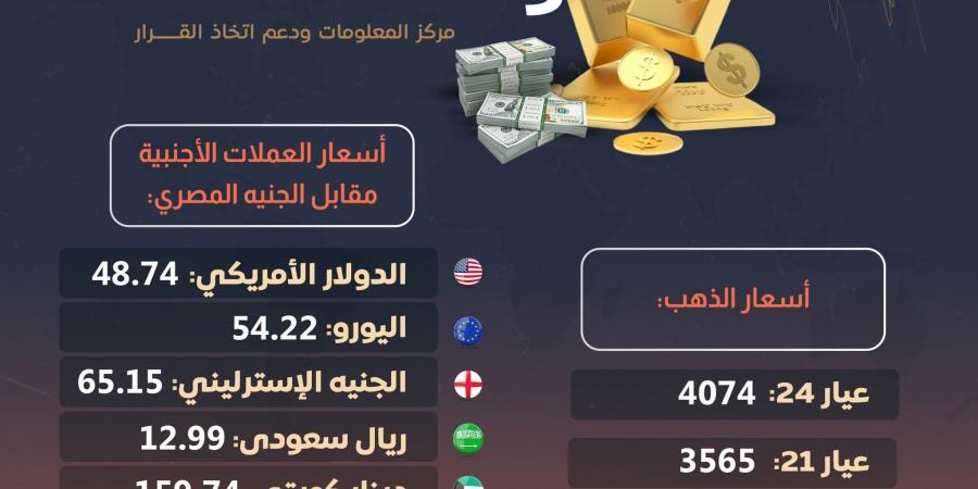 "معلومات الوزراء" ينشر أسعار الذهب والعملات الأجنبية مقابل الجنيه المصري (إنفوجراف) - بوابة فكرة وي