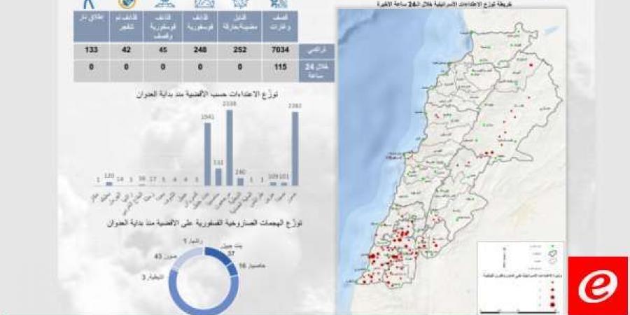 الامانة العامة للمجلس الاعلى للدفاع نشرت تقرير رقم 3 حول الوضع الراهن - بوابة فكرة وي