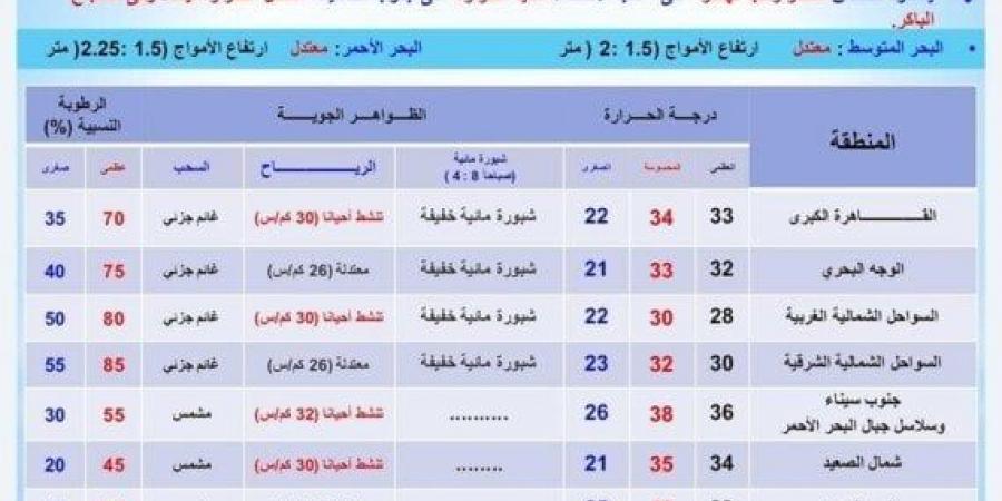 احذرِ الشبورة.. بيان عاجل من الأرصاد بشأن حالة الطقس اليوم الخميس 26 سبتمبر 2024 - بوابة فكرة وي