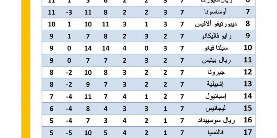 برشلونة بالعلامة الكاملة، ترتيب الدوري الإسباني بعد نهاية الجولة السابعة - بوابة فكرة وي