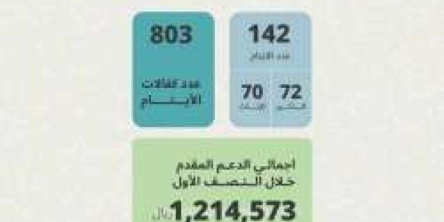 جمعية العوامية تصرف 1.2 مليون ريال لكفالة 142 يتيماً خلال النصف الأول من العام 2024م - بوابة فكرة وي