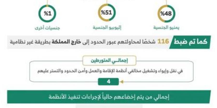 ضبط 15324 مخالفًا لأنظمة الإقامة والعمل وأمن الحدود خلال أسبوع - بوابة فكرة وي