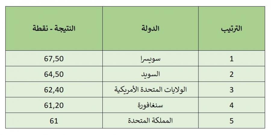 مؤشر الابتكار العالمي 2024.. سويسرا الأولى عالميا فمن حصد المرتبة الأولى عربيا؟ - بوابة فكرة وي