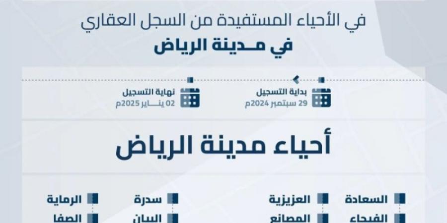 "السجل العقاري" يعلن بدء تسجيل 239,348 قطعة عقارية في الرياض والمدينة المنورة والقصيم - بوابة فكرة وي