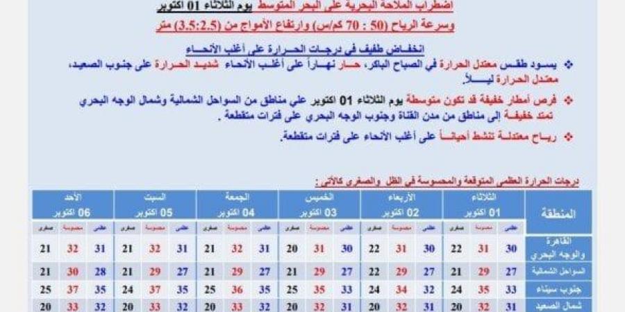 انخفاض درجات الحرارة.. حالة الطقس أول أسبوع في أكتوبر 2024 - بوابة فكرة وي