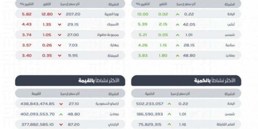 سوق الأسهم السعودية يغلق منخفضًا عند مستوى 12226 نقطة - بوابة فكرة وي