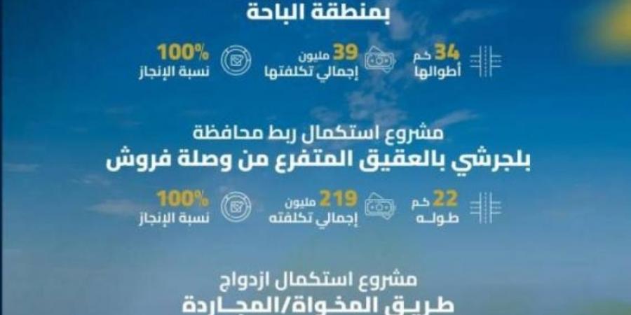 "هيئة الطرق": مشاريع جارية تدعم الحركة الاقتصادية والسياحية والاجتماعية بمنطقة الباحة - بوابة فكرة وي