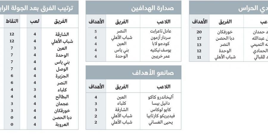 الجولة الرابعة للدوري.. النصر الخاسر الأكبر - بوابة فكرة وي